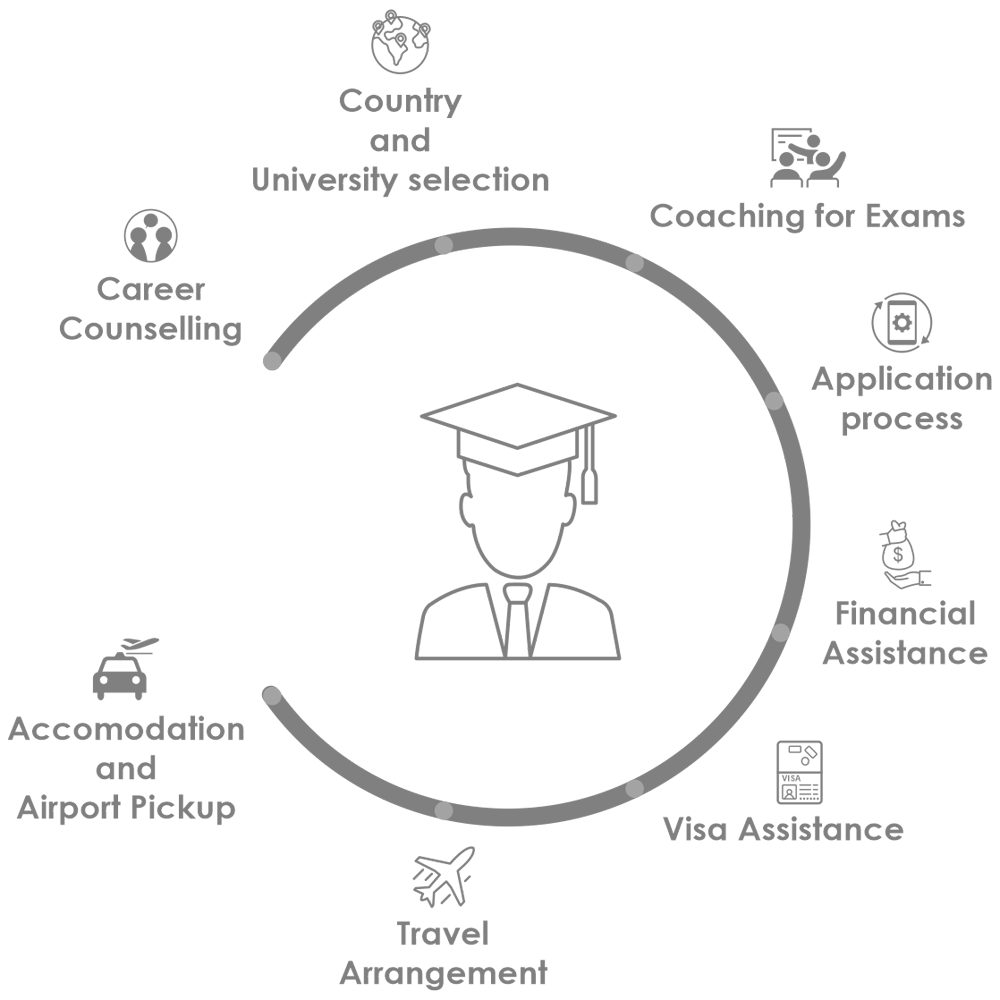 Study Visa Consultants